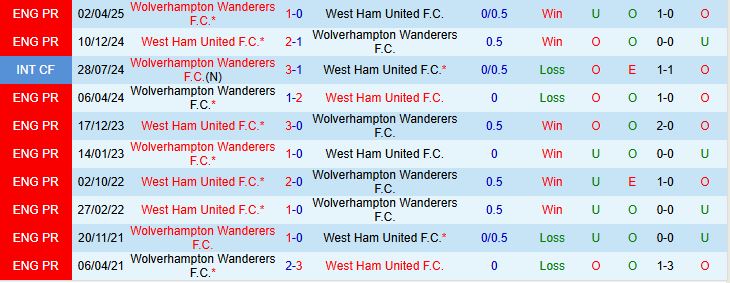 Soi kèo góc Wolverhampton vs West Ham, 01h30 ngày 27/8 - Ảnh 1