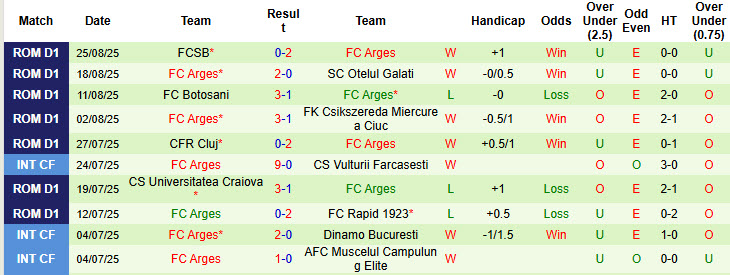 Nhận định, soi kèo Agricola Borcea vs FC Arges, 21h30 ngày 27/8: Cuộc phiêu lưu kết thúc - Ảnh 3