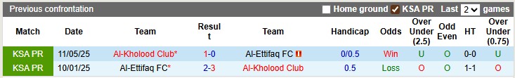 Nhận định, soi kèo Al-Ettifaq vs Al-Kholood, 1h00 ngày 29/8: Khó cho chủ nhà - Ảnh 3
