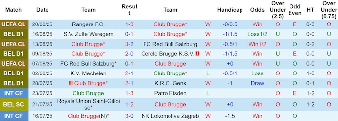Nhận định, soi kèo Club Brugge vs Rangers, 2h00 ngày 28/8: Khó có bất ngờ - Ảnh 2