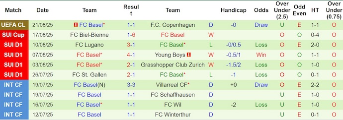 Nhận định, soi kèo Copenhagen vs Basel, 2h00 ngày 28/8: Điểm tựa sân nhà - Ảnh 3