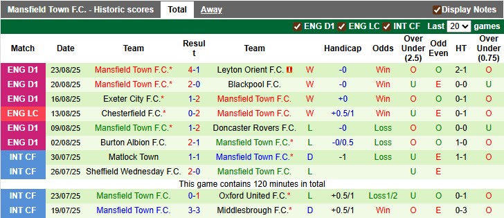 Nhận định, soi kèo Everton vs Mansfield, 1h45 ngày 28/8: Nhọc nhằn vượt ải - Ảnh 2
