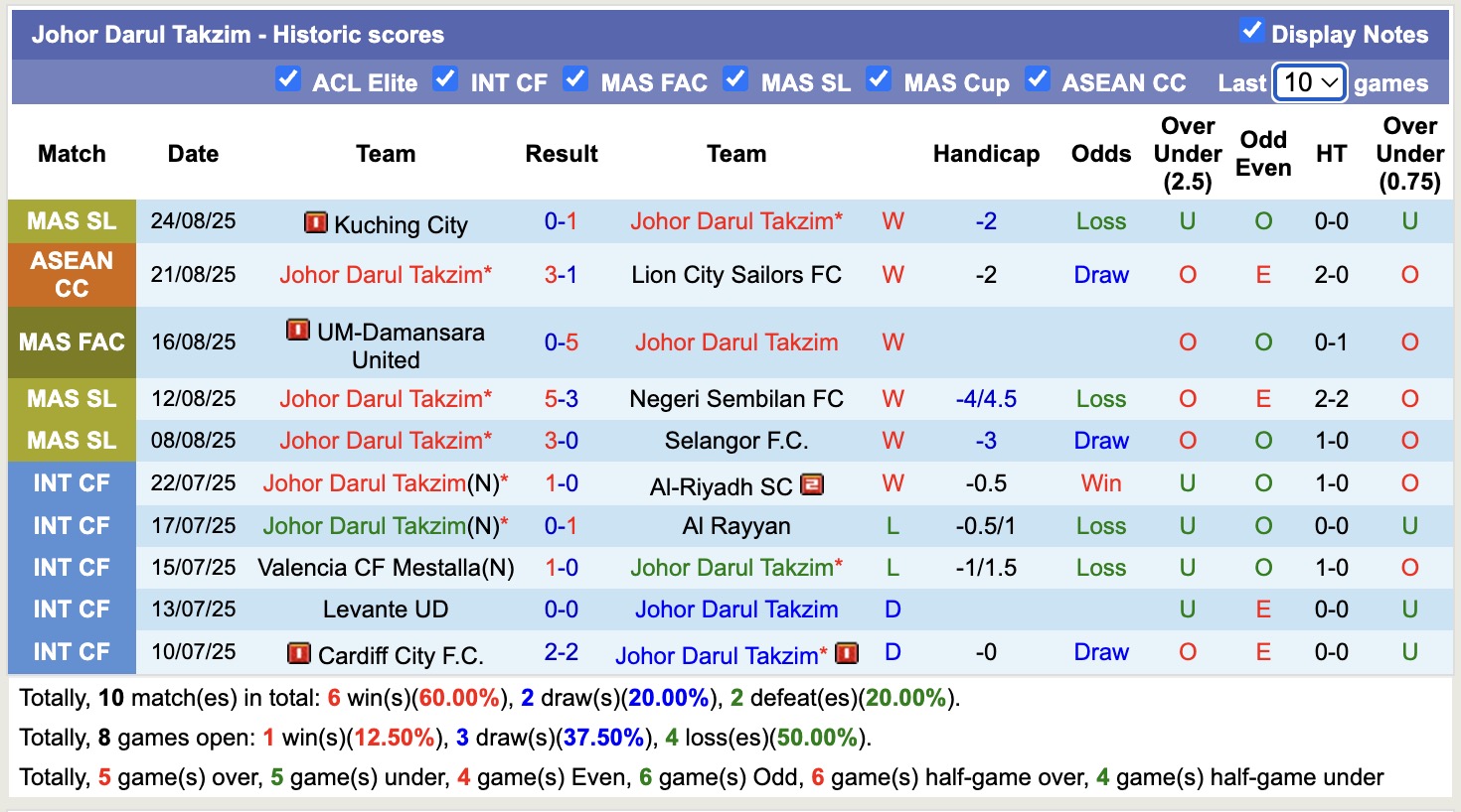 Nhận định, soi kèo Imigresen FC vs Johor Darul Takzim, 16h00 ngày 28/8: Đẳng cấp nhà vua - Ảnh 3
