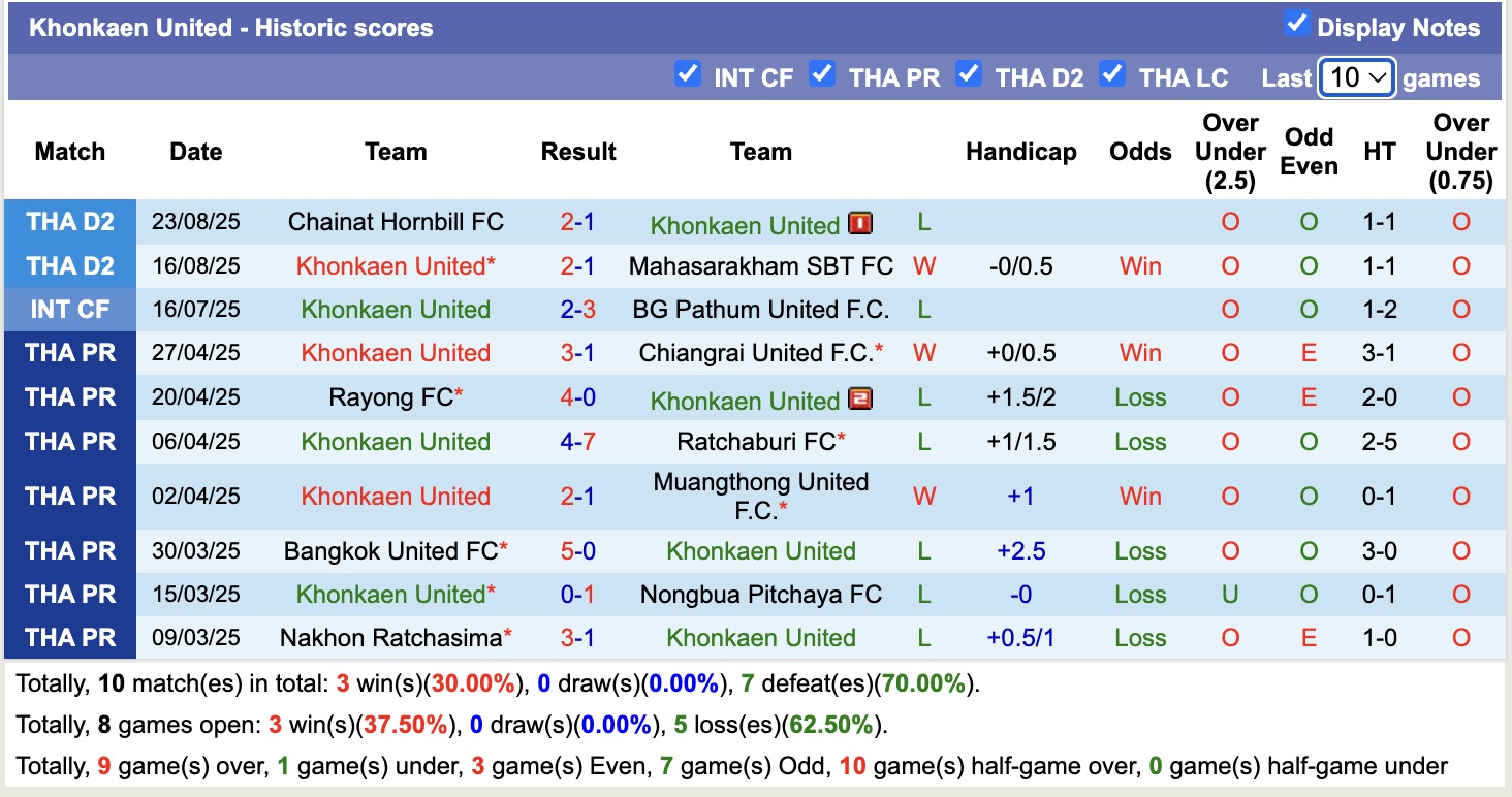 Nhận định, soi kèo Khonkaen United vs Bangkok FC, 18h00 ngày 28/8: Nỗi đau kéo dài - Ảnh 2