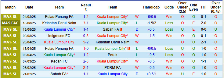 Nhận định, soi kèo Kuala Lumpur City vs PDRM FA, 19h15 ngày 27/8: Cạnh tranh ngôi đầu - Ảnh 2
