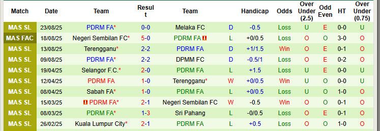 Nhận định, soi kèo Kuala Lumpur City vs PDRM FA, 19h15 ngày 27/8: Cạnh tranh ngôi đầu - Ảnh 3