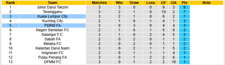 Nhận định, soi kèo Kuala Lumpur City vs PDRM FA, 19h15 ngày 27/8: Cạnh tranh ngôi đầu - Ảnh 5