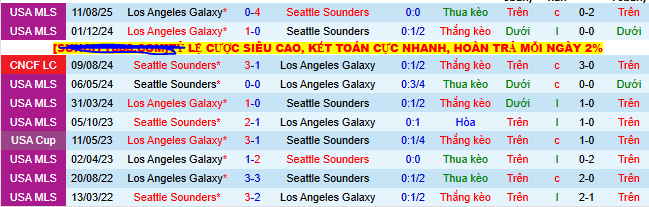 Nhận định, soi kèo Los Angeles Galaxy vs Seattle Sounders - Ảnh 3