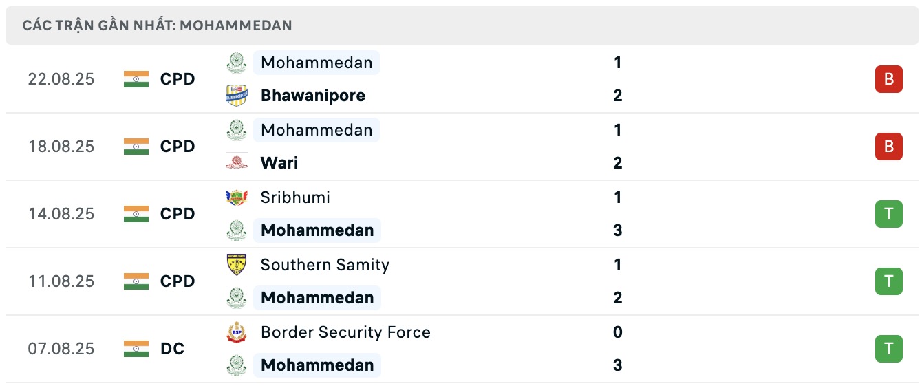Nhận định, soi kèo Mohammedan Sporting Club vs ARYAN Club, 16h30 ngày 28/8: Lịch sử gọi tên - Ảnh 2