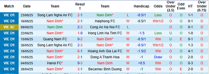 Nhận định, soi kèo Nam Định vs PVF-CAND, 18h00 ngày 27/8: Trở lại quỹ đạo - Ảnh 2