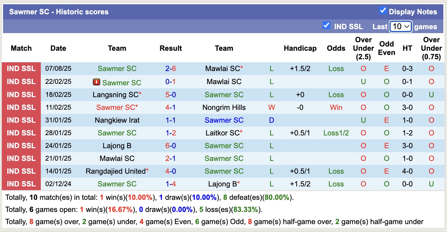Nhận định, soi kèo Nangkiew Irat vs Sawmer SC, 18h00 ngày 28/8: Tiếp tục bất bại - Ảnh 3
