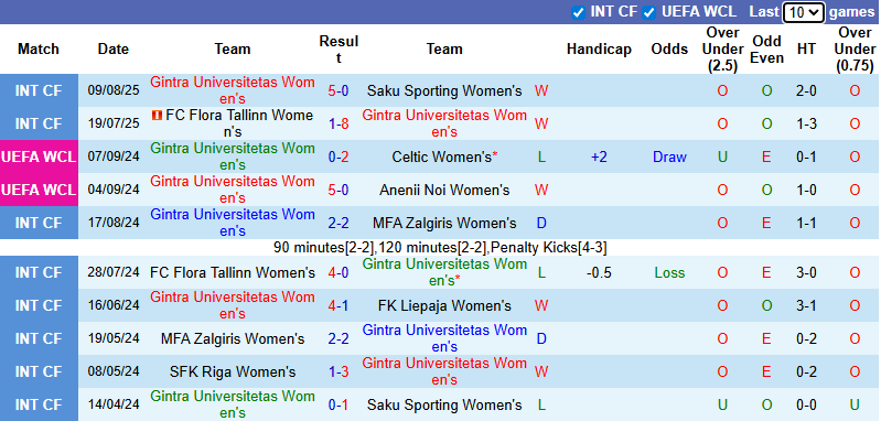 Nhận định, soi kèo Nữ Gintra Universitetas vs Nữ Farul Constanta, 22h00 ngày 27/8: Chênh lệch - Ảnh 2
