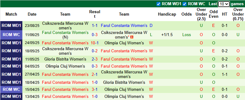 Nhận định, soi kèo Nữ Gintra Universitetas vs Nữ Farul Constanta, 22h00 ngày 27/8: Chênh lệch - Ảnh 3