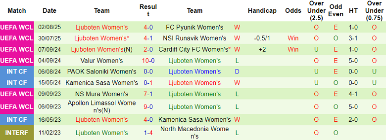 Nhận định, soi kèo nữ Rosengard vs nữ Ljuboten, 18h00 ngày 27/8: Kết quả dễ đoán - Ảnh 2
