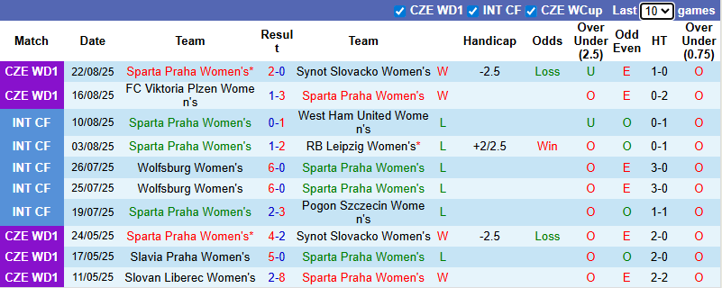 Nhận định, soi kèo Nữ Sparta Praha vs Nữ Nordsjaelland, 22h00 ngày 27/8: Khó lường - Ảnh 2