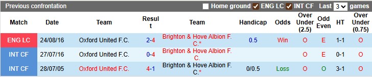 Nhận định, soi kèo Oxford Utd vs Brighton, 1h45 ngày 28/8: Cú sốc từ Birmingham - Ảnh 3