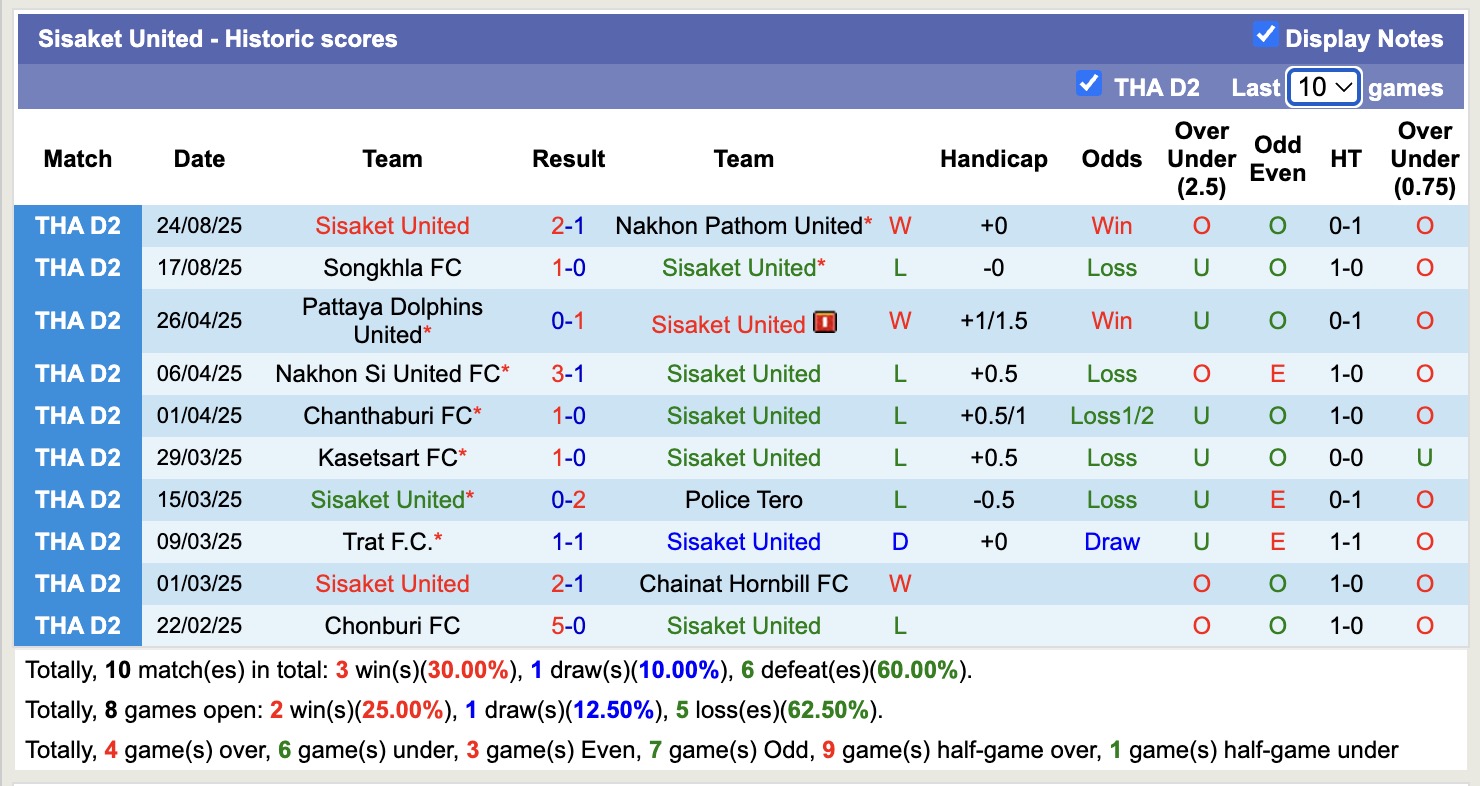 Nhận định, soi kèo Rasisalai United vs Sisaket United, 18h30 ngày 28/8: Không thể cản bước - Ảnh 3
