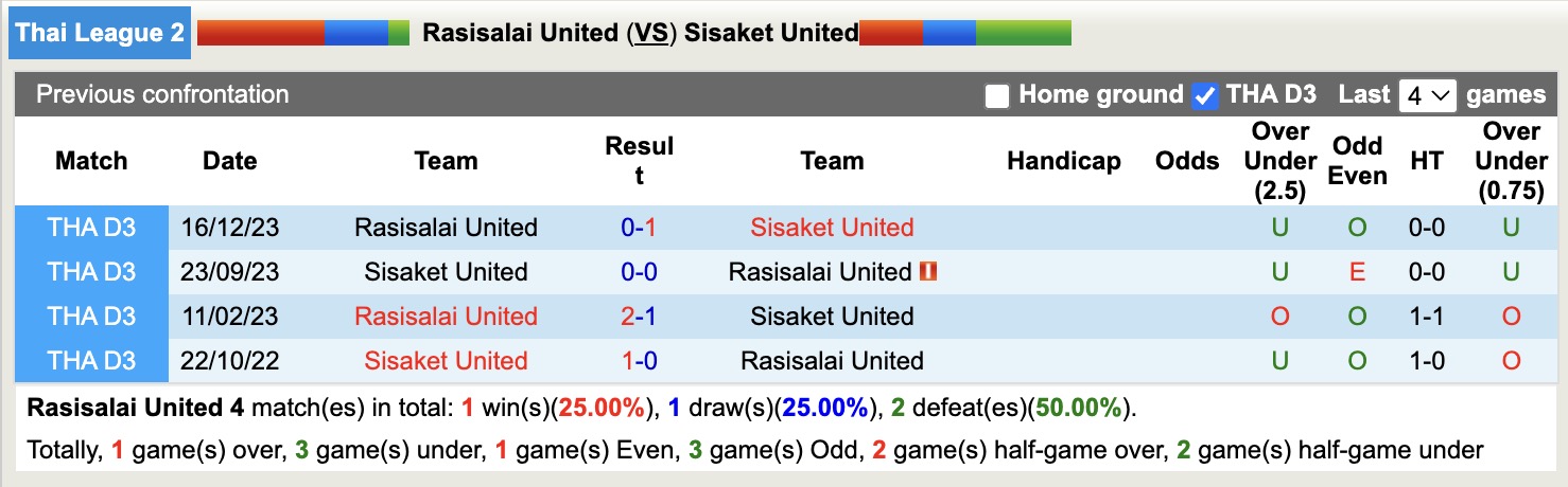 Nhận định, soi kèo Rasisalai United vs Sisaket United, 18h30 ngày 28/8: Không thể cản bước - Ảnh 4