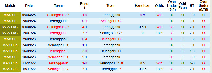 Nhận định, soi kèo Selangor vs Terengganu, 19h15 ngày 27/8: Thể lực bị bào mòn - Ảnh 4