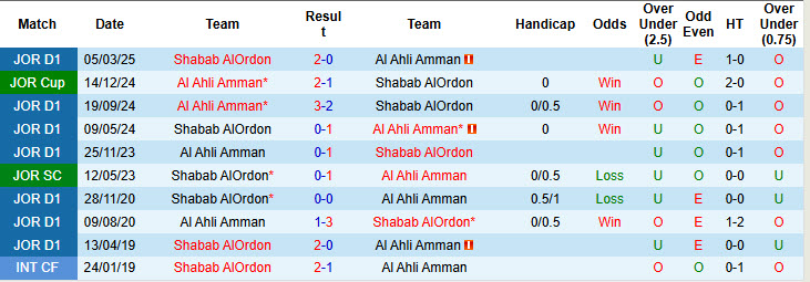 Nhận định, soi kèo Al Ahli Amman vs Shabab AlOrdon, 22h00 ngày 28/8: Chạm đáy phong độ - Ảnh 4