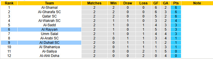 Nhận định, soi kèo Al Rayyan vs Al Duhail, 22h30 ngày 28/8: Khởi đầu thất vọng - Ảnh 5
