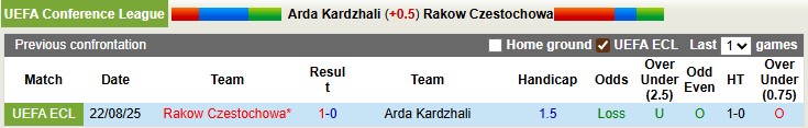 Nhận định, soi kèo Arda Kardzhali vs Rakow Czestochowa, 1h00 ngày 29/8: Mắc kẹt tại Bulgaria - Ảnh 3