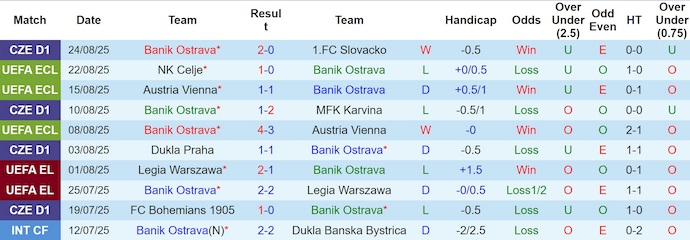 Nhận định, soi kèo Banik Ostrava vs NK Celje, 1h00 ngày 29/8: Khó cho chủ nhà - Ảnh 2