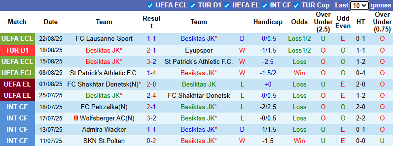 Nhận định, soi kèo Besiktas vs Lausanne-Sport, 0h00 ngày 29/8: Tận dụng lợi thế - Ảnh 2