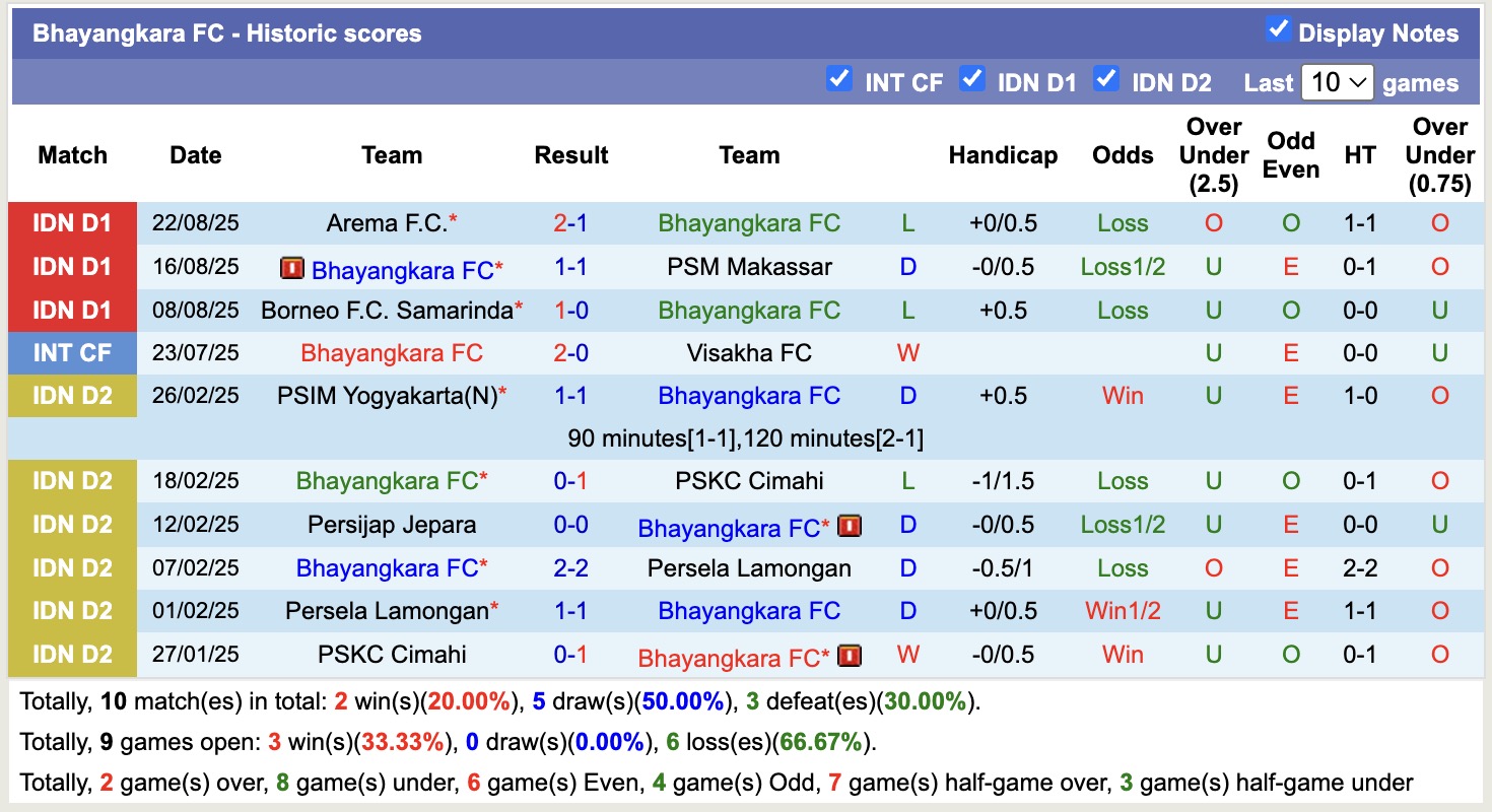 Nhận định, soi kèo Bhayangkara vs Persis Solo, 15h30 ngày 29/8: Chưa thấy niềm vui - Ảnh 1