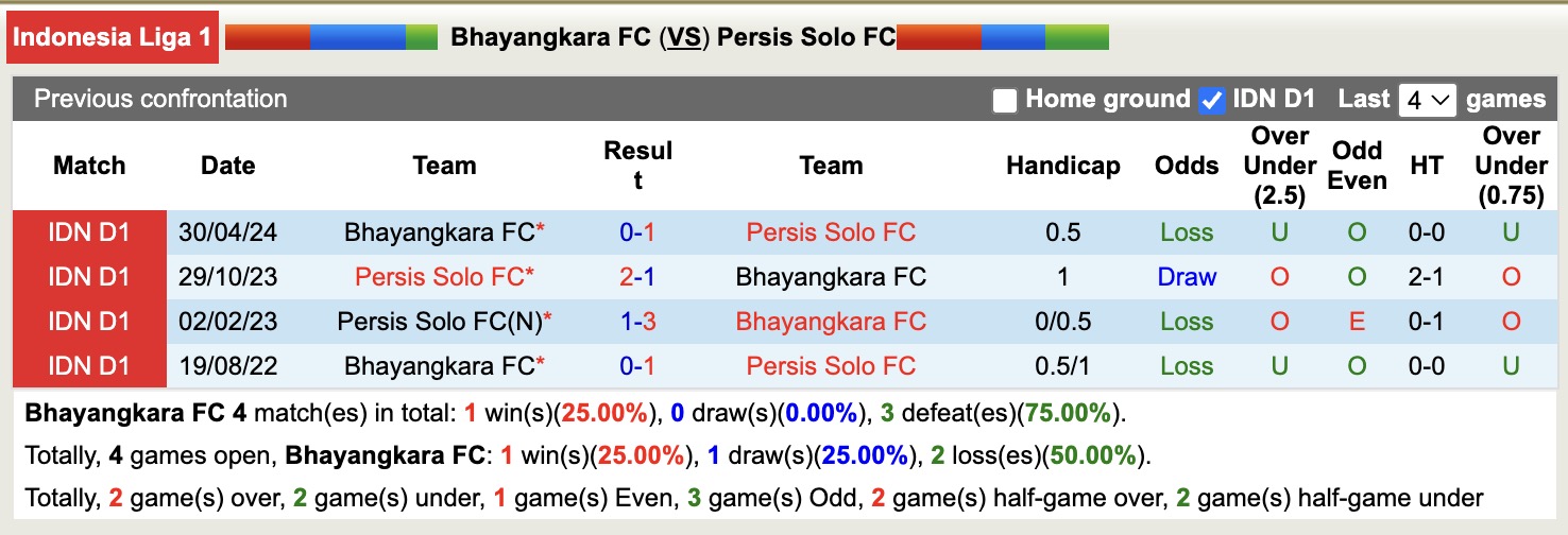 Nhận định, soi kèo Bhayangkara vs Persis Solo, 15h30 ngày 29/8: Chưa thấy niềm vui - Ảnh 3