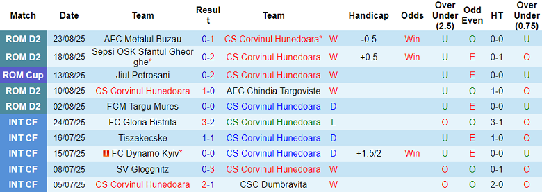 Nhận định, soi kèo Corvinul vs Farul, 21h00 ngày 28/8: Khó cho khách - Ảnh 1