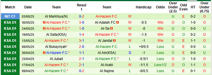 Nhận định, soi kèo Damac vs Al-Hazem, 23h05 ngày 28/8: Khó khuất phục tân binh - Ảnh 3