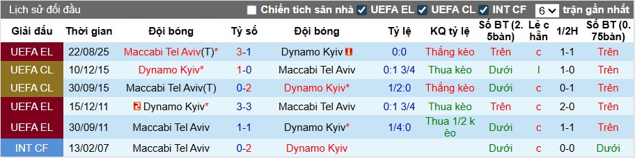 Nhận định, soi kèo Dynamo Kiev vs Maccabi Tel Aviv, 01h00 ngày 29/8: Ca khúc khải hoàn - Ảnh 1