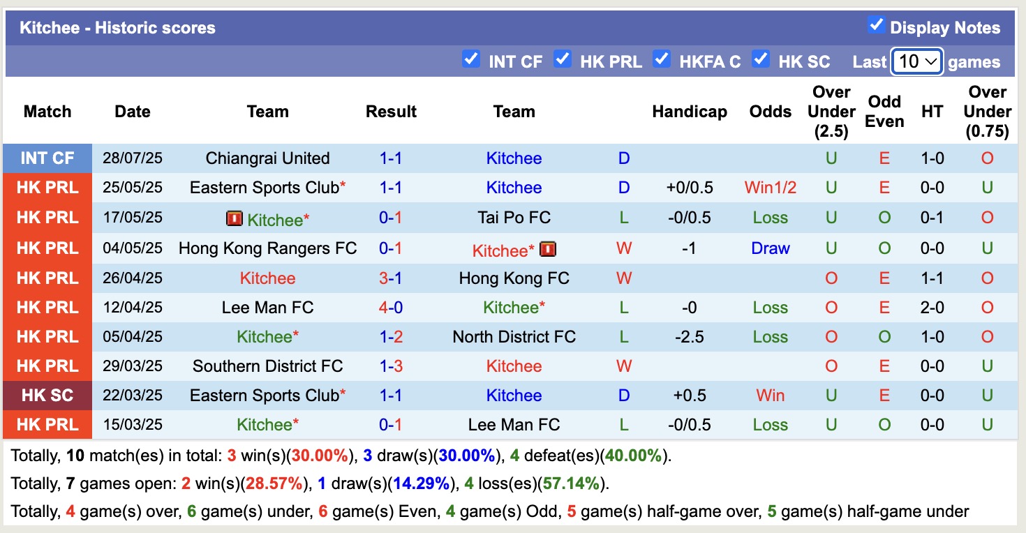 Nhận định, soi kèo Eastern Sports Club vs Kitchee, 19h00 ngày 29/8: Đối thủ khó chịu - Ảnh 3
