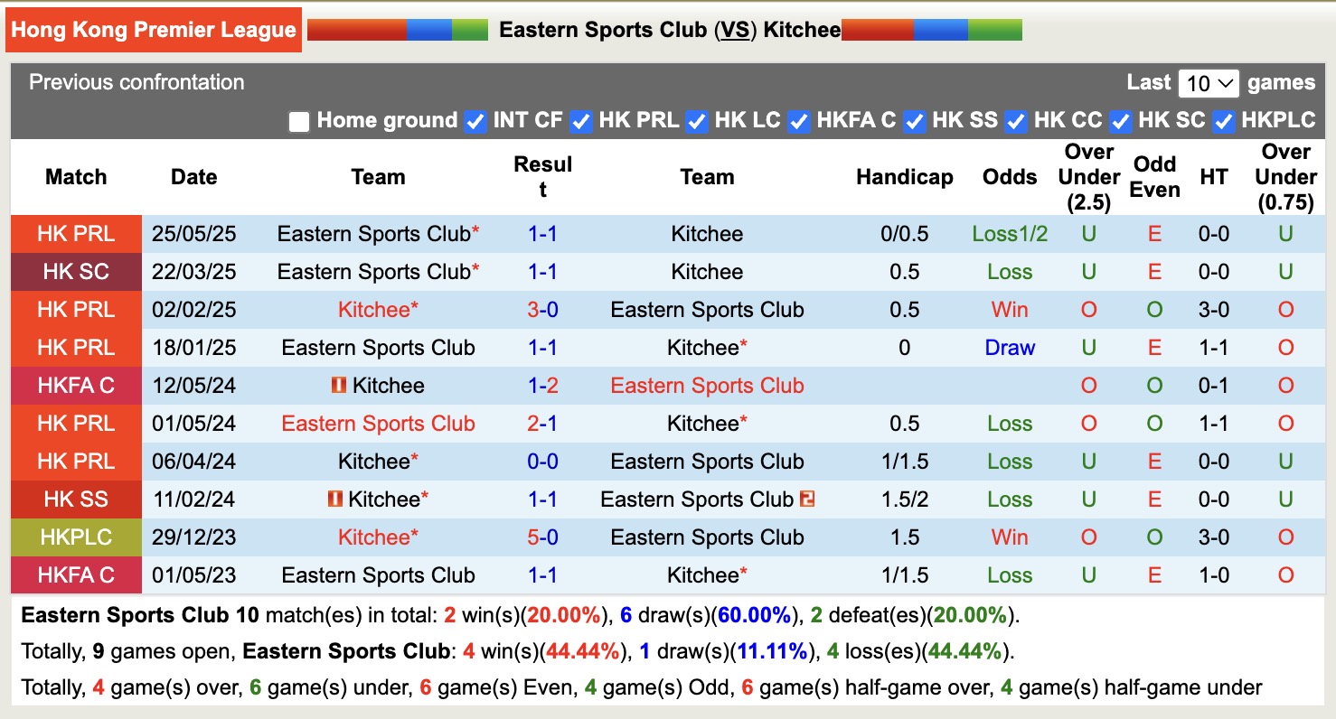 Nhận định, soi kèo Eastern Sports Club vs Kitchee, 19h00 ngày 29/8: Đối thủ khó chịu - Ảnh 4
