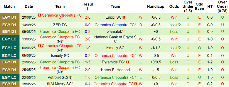 Nhận định, soi kèo El Mokawloon vs Ceramica Cleopatra, 22h00 ngày 29/8: Cửa trên ‘ghi điểm’ - Ảnh 2
