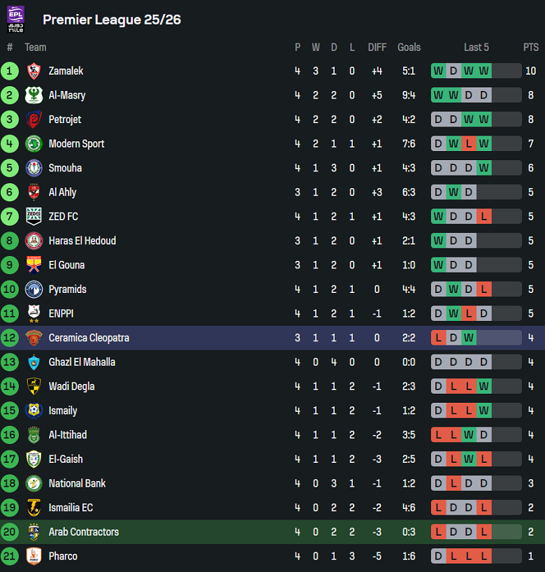 Nhận định, soi kèo El Mokawloon vs Ceramica Cleopatra, 22h00 ngày 29/8: Cửa trên ‘ghi điểm’ - Ảnh 4