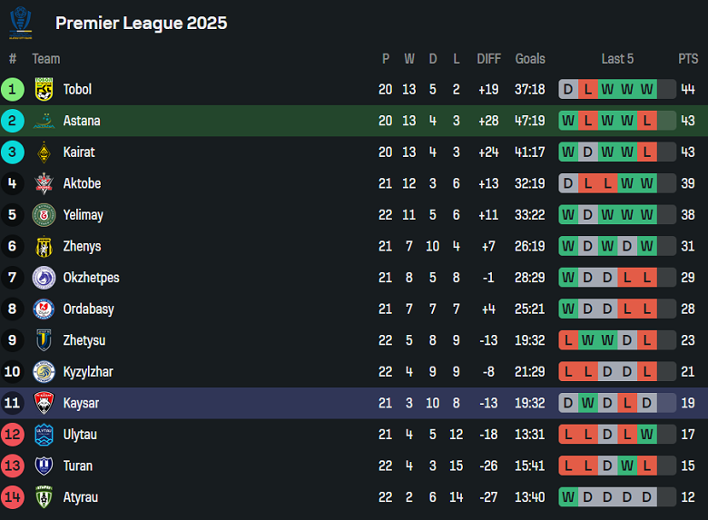 Nhận định, soi kèo FC Astana vs Kaisar Kyzylorda, 22h00 ngày 28/8: Trở lại đỉnh bảng - Ảnh 4