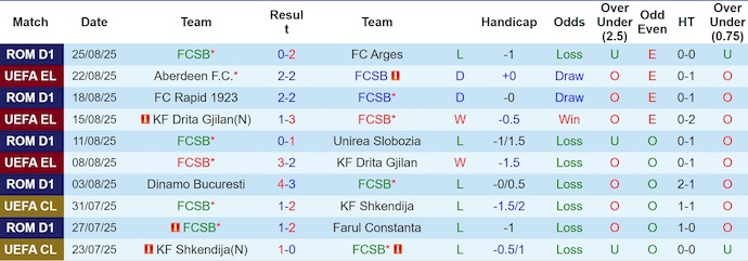 Nhận định, soi kèo FCSB vs Aberdeen, 1h30 ngày 29/8: Cơ hội cho cả hai - Ảnh 2