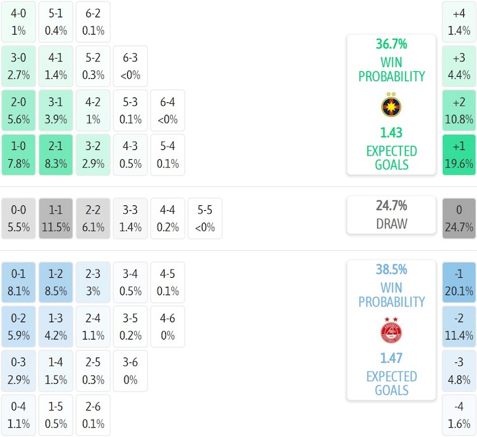 Nhận định, soi kèo FCSB vs Aberdeen, 1h30 ngày 29/8: Cơ hội cho cả hai - Ảnh 6