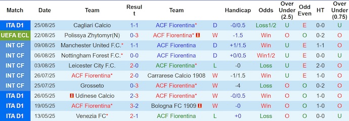 Nhận định, soi kèo Fiorentina vs Polissya Zhytomyr, 1h00 ngày 29/8: Đè bẹp đối thủ - Ảnh 2