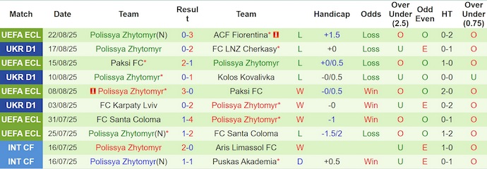 Nhận định, soi kèo Fiorentina vs Polissya Zhytomyr, 1h00 ngày 29/8: Đè bẹp đối thủ - Ảnh 3