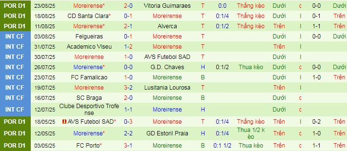Nhận định, soi kèo Gil Vicente vs Moreirense - Ảnh 2
