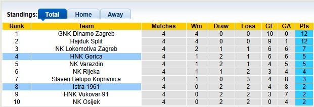 Nhận định, soi kèo Istra 1961 vs HNK Gorica, 1h00 ngày 30/8: Khó cho chủ nhà - Ảnh 4
