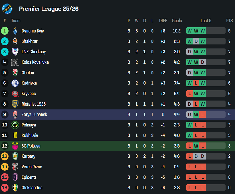Nhận định, soi kèo Kudrivka vs Karpaty Lviv, 22h00 ngày 29/8: Tin vào ‘ngựa ô’ - Ảnh 3