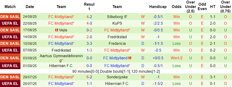 Nhận định, soi kèo KuPS vs Midtjylland, 22h00 ngày 28/8: Khó ngẩng cao đầu - Ảnh 2