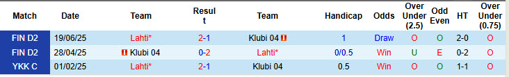 Nhận định, soi kèo Lahti vs Klubi, 22h30 ngày 28/8: Nắm chắc vé thăng hạng - Ảnh 4