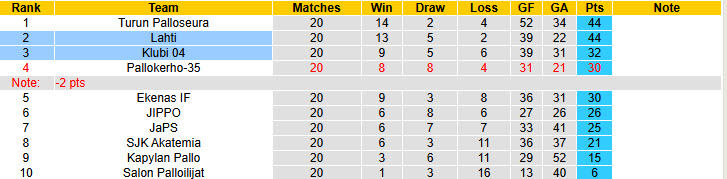 Nhận định, soi kèo Lahti vs Klubi, 22h30 ngày 28/8: Nắm chắc vé thăng hạng - Ảnh 5
