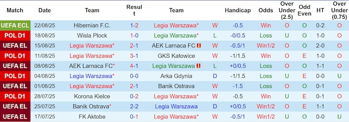 Nhận định, soi kèo Legia Warszawa vs Hibernian, 2h00 ngày 29/8: Tin ở chủ nhà - Ảnh 2