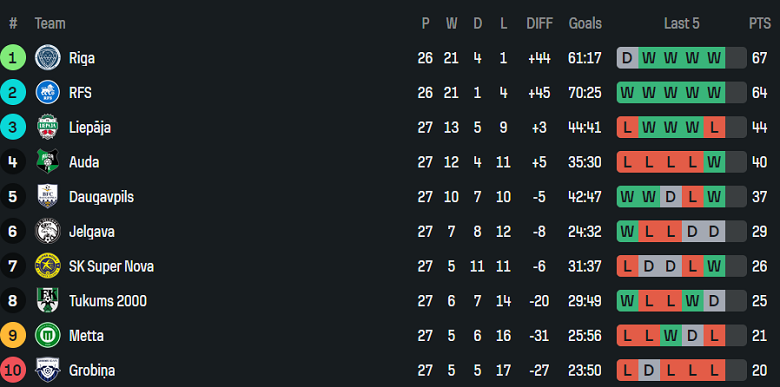 Nhận định, soi kèo Metta vs Liepaja, 21h30 ngày 29/8: Khó cho cửa dưới - Ảnh 4